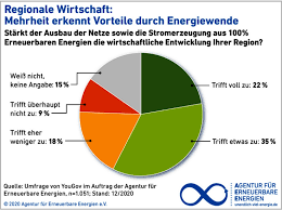 erneuerbaren energien