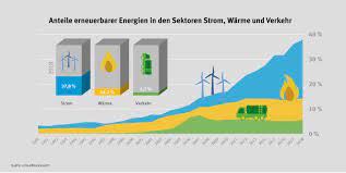 erneuerbarer energien