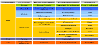 erneuerbare energiequellen