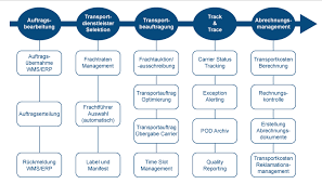 transportmanagement