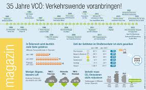 vcö elektromobilität