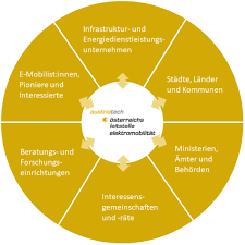 stakeholder elektromobilität