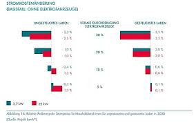 stromtarif elektromobilität