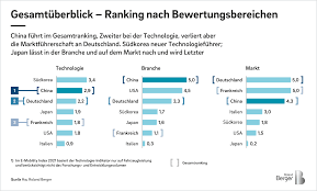 studien elektromobilität