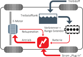 antriebskonzepte elektromobilität