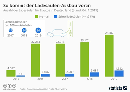 ausbau e mobilität