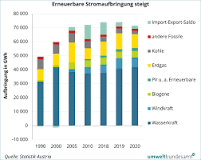 erneuerbare energieerzeugung