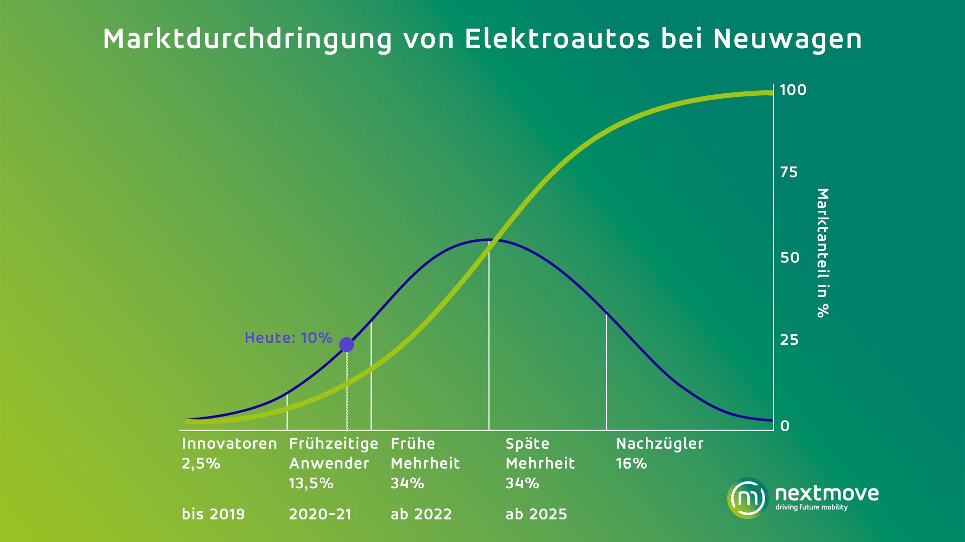 mark e elektromobilität