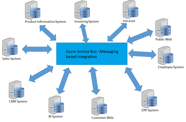 service-bus-integration