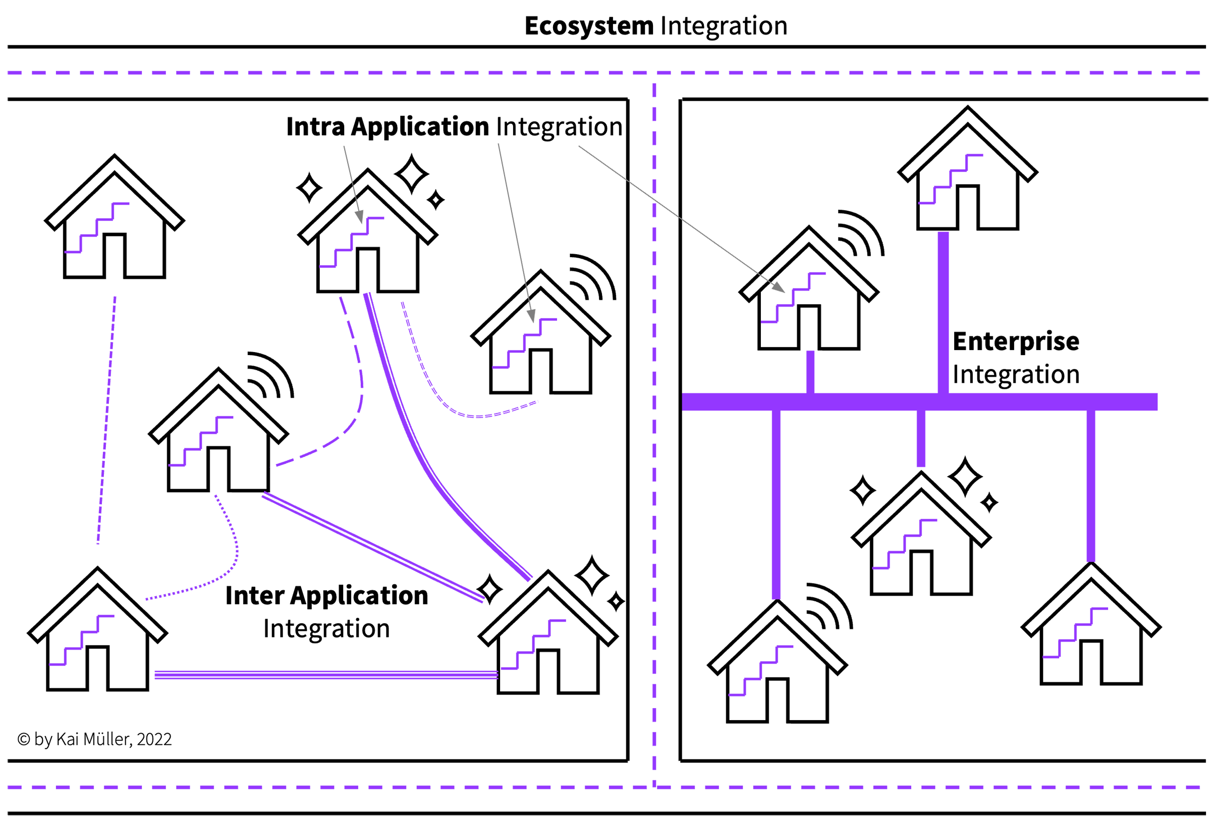 service bus-integrationsarchitektur