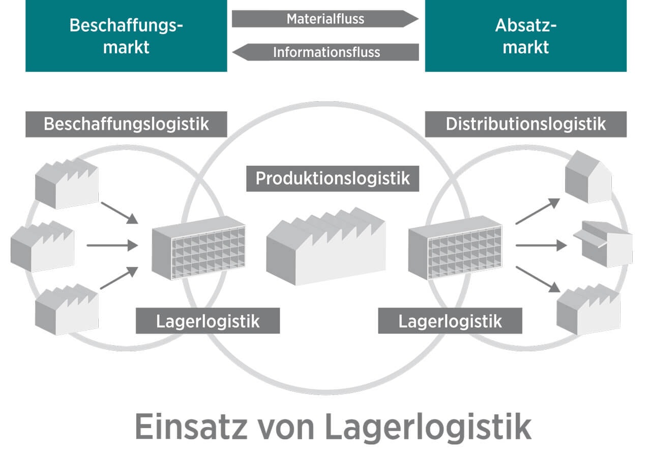 lager- und distributionssysteme