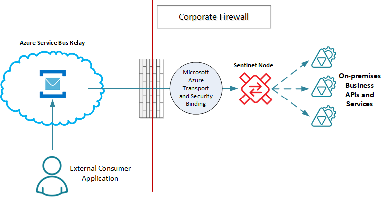 service bus-integrationsarchitektur