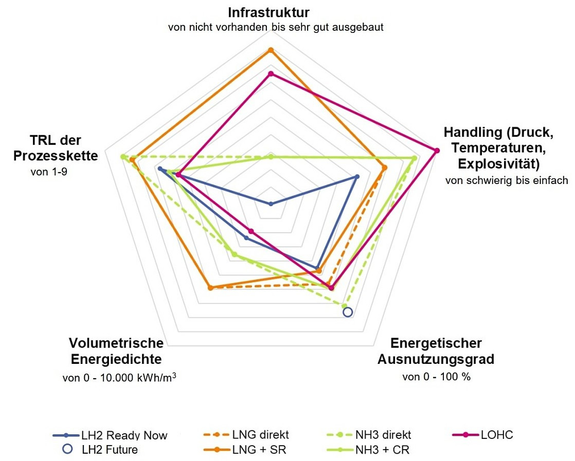 erneuerbare energie transportoptionen