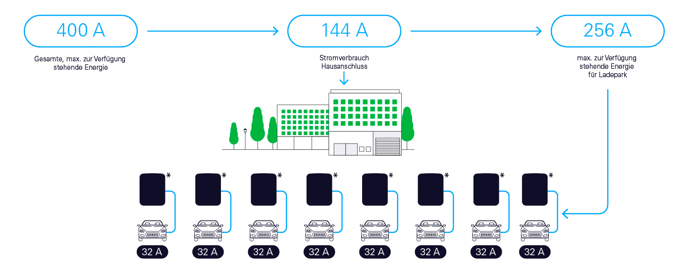 elektromobilität lastmanagement