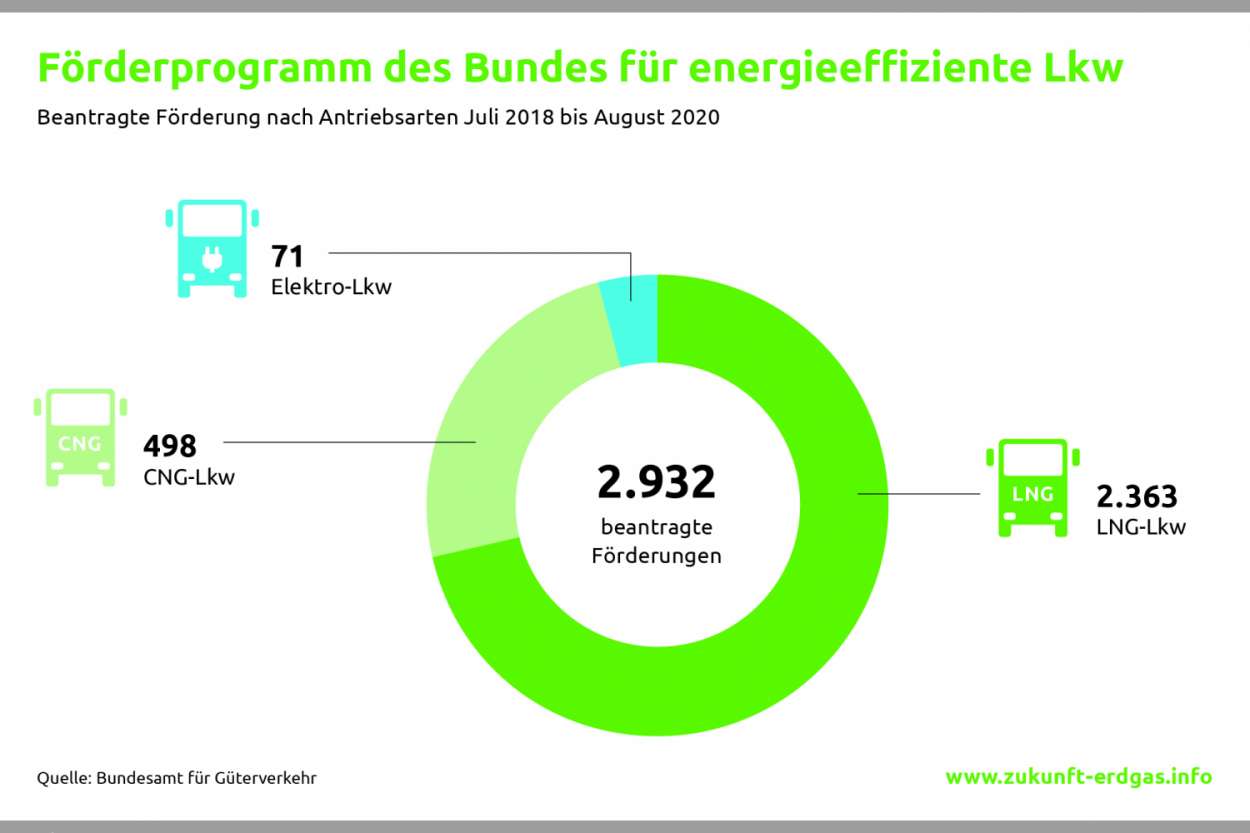 logistik energieeffizienz