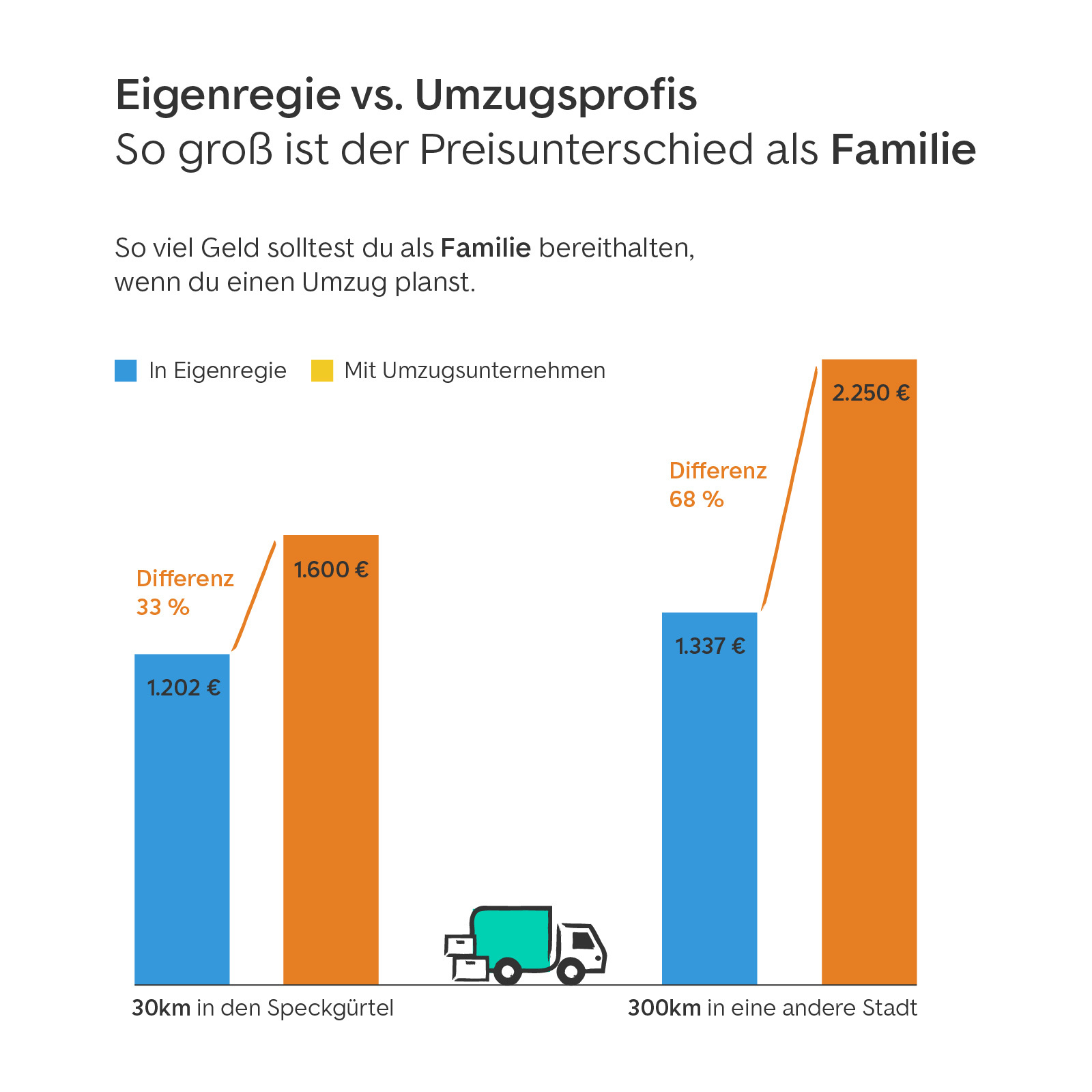 kosten für umzugsunternehmen