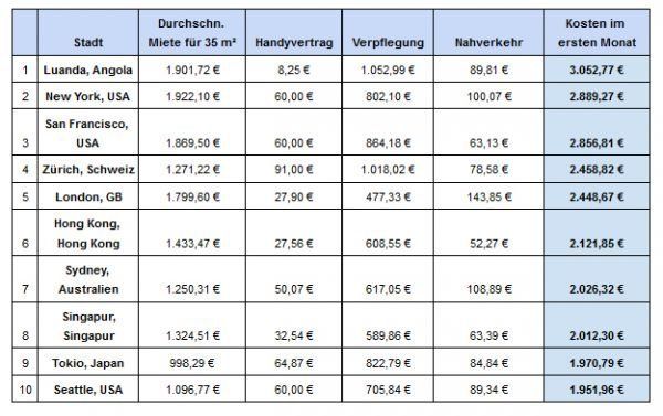 umzug kosten