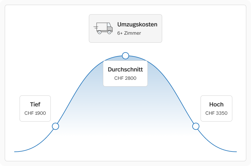 umzugsfirma kosten